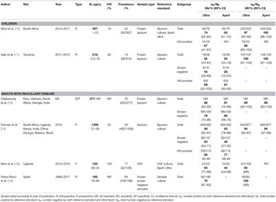 Xpert MTB/RIF Ultra for Tuberculosis Testing in Children: A Mini-Review and Commentary